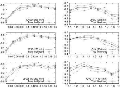 Figure 2.1: Simulated log-likelihood surfaces from 30 000 particles with ±ﬁdence envelopes based on assuming IID Gaussian weights