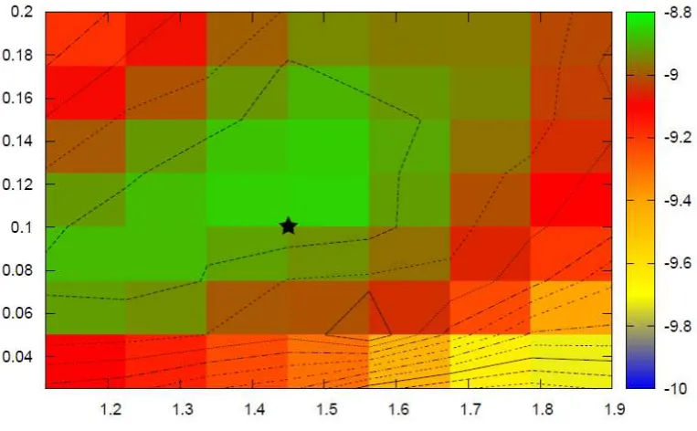 Figure 2.2: Simulated likelihood surface for the Beta(2 −from 30 000 particles usingthe y-axis