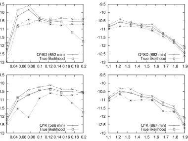 Figure 2.3: Simulated log-likelihood surfaces from 30 000 particles with ±ﬁdence envelopes assuming IID Gaussian weights