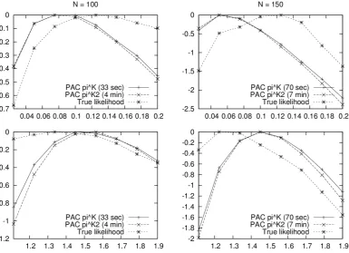 Figure 2.4:The PAC log-likelihood surfaces normalised to 0 following Li andStephens [2003].The true likelihood surfaces in the left column are those fromFigure 2.1, and the true surfaces in the right column are those from Figure 2.3.