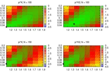 Figure 2.5: The PAC joint log-likelihood surfaces normalised to 0. Locations ofMLEs are indicated by stars