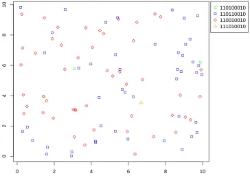 Figure 2.6: Sampling locations and observed types of the simulated observation froma spatial Λ-coalescent