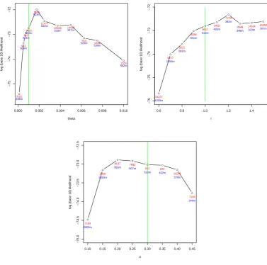 Figure 2.7: Simulated likelihood surfaces for each of the three parameters of thespatial Λ-coalescent, assuming the other two parameters are known and using 4million particles
