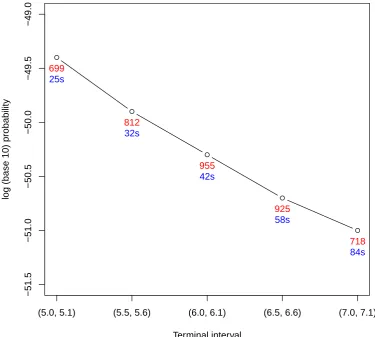Figure 2.8: Simulated containment probabilities of the hyperbolic diﬀusion withinitial interval (experiment corresponds to an independent simulation, and is labelled with a run0l0, u0) = (−1, 1), trajectory length t = 10, time discretisation ∆ =.01, N = 10