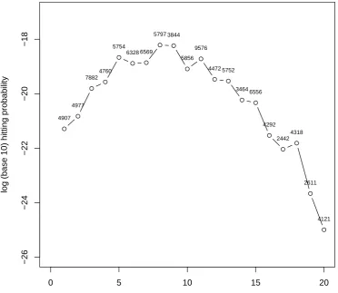 Figure 2.9: Simulated hitting probabilities of an ATM network with parametersd500 000 particles was run for each value of = 20, b = 30, λ = 0.5, µ = 10.0, α0 = 1.0, α1 = 3.0
