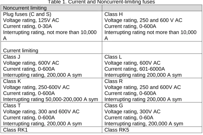 Table 1. Current and Noncurrent-limiting fuses  Noncurrent limiting 