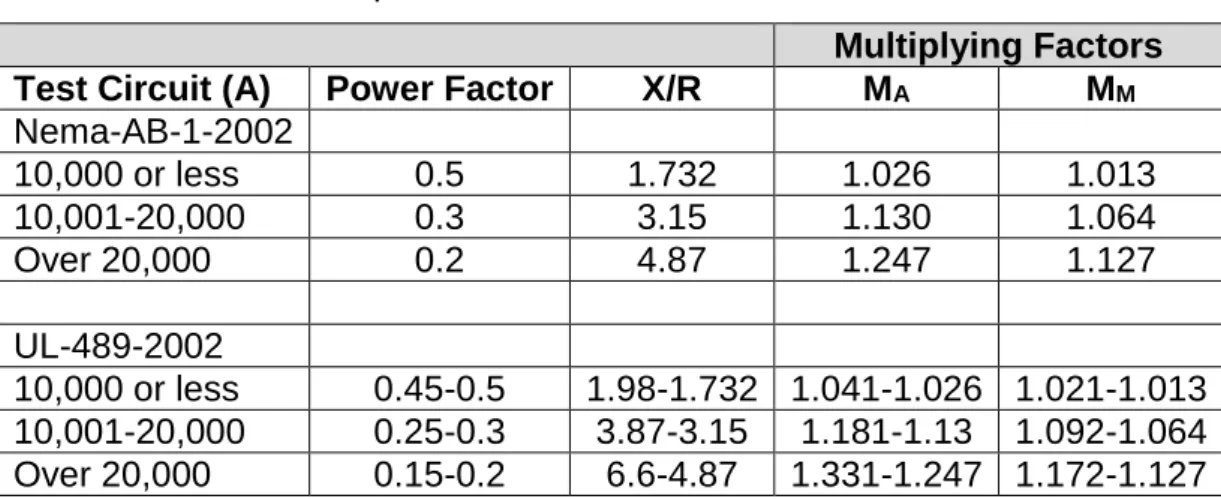 Table 2. Test circuits power factor – NEMA-AB-1-2002 and UL-489-2002  Multiplying Factors  Test Circuit (A)  Power Factor  X/R  M A M M