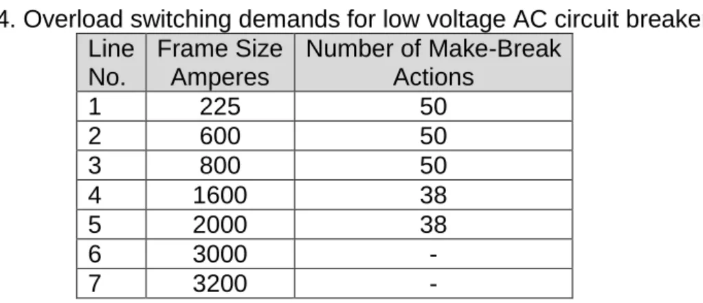 Table 4. Overload switching demands for low voltage AC circuit breakers  Line   No.  Frame Size Amperes  Number of Make-Break Actions  1  225  50  2  600  50  3  800  50  4  1600  38  5  2000  38  6  3000  -  7  3200  - 