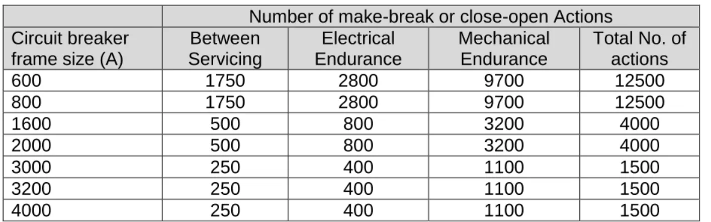 Table 5. Endurance demands for low-voltage AC power circuit breakers  Number of make-break or close-open Actions  Circuit breaker 