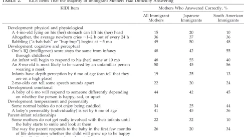 TABLE 2.KIDI Items That the Majority of Immigrant Mothers Had Difficulty Answering