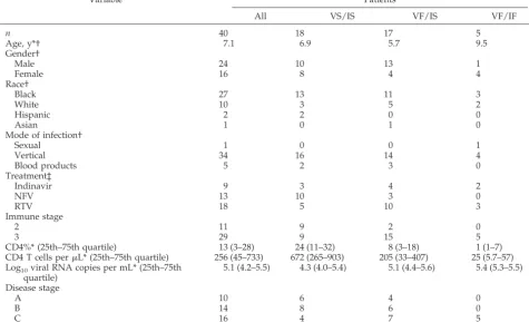 TABLE 1.Baseline Clinical, Immune, and Viral Characteristics of the Study Group
