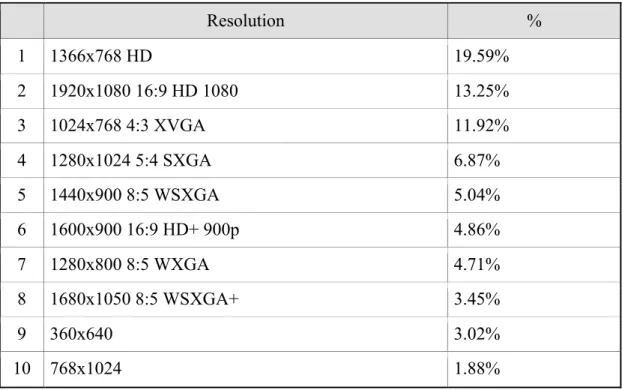 TABLE 1. Screen resolution 2015 statistics (top 10) (http://screenresolution.org/) 