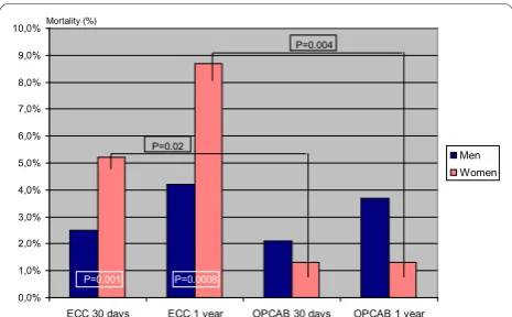 Figure 1 Survival rates depending on operative techniqueunder gender specific perspective.