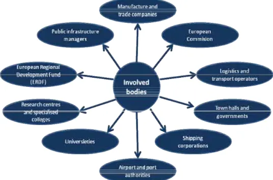 Figure 2. List of  the bodies involved in the selected projects. Source: own study Institute of  Logistics and Warehousing