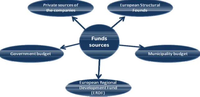 Figure 3. Sources of  financing the best practice projects. Source: own study Institute of  Logistics and Warehousing