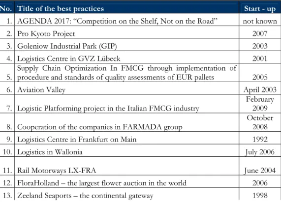 Table 4. Timescale of  the best practice initiative/project. Source: own study Institute of  Logistics and Warehousing