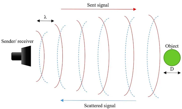 Figure 1.9: imaging of a scatter by an ultrasonic NDT. 