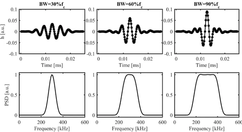 Figure 2.15: Examples of Impulse Responses (top) and Power Spectral Densities (bottom) of FIR filters used to simulate the effect of a measurement set-up (transducers + amplifier) for different BW values of the filters