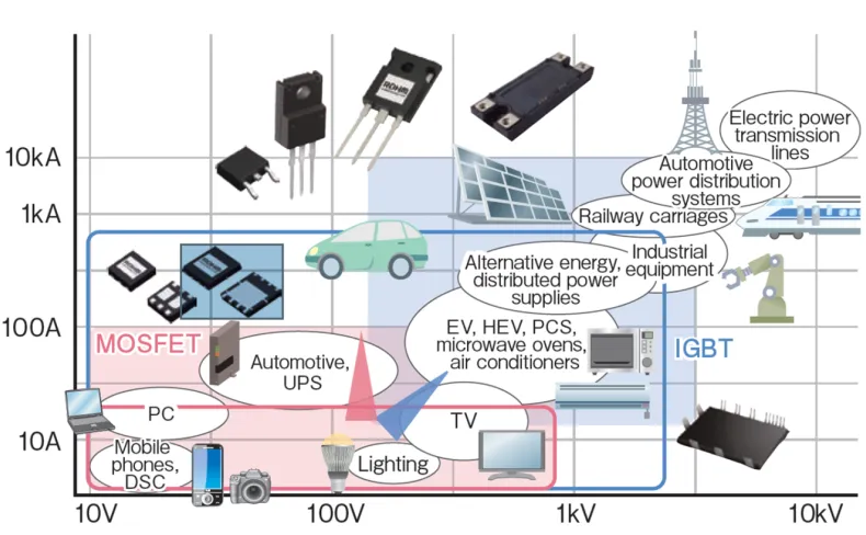 Figure 1.1: Expanding range of power devices applications [7].