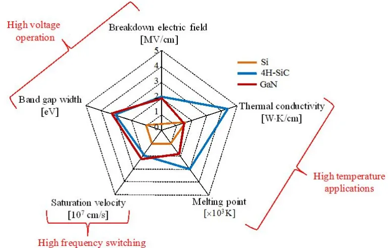Figure 1.2: A comparison of Si, SiC, and GaN relevant material properties [8].