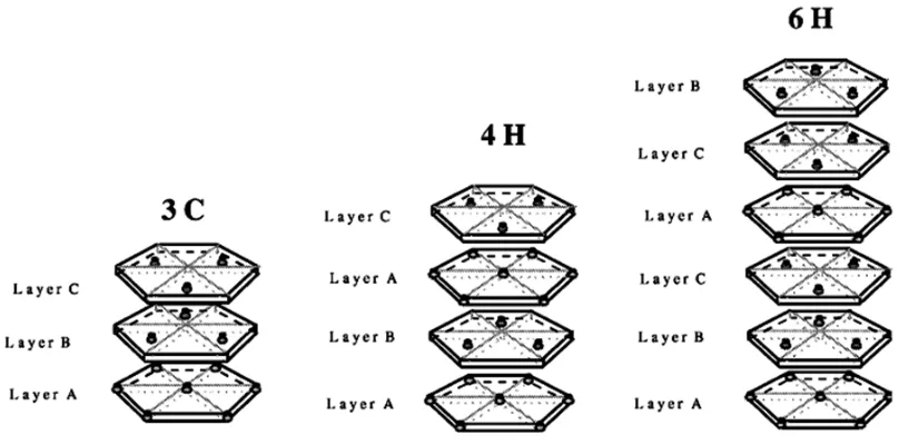 Figure 2.2: The hexagonal packing of Si-C bilayer with three potential positions.