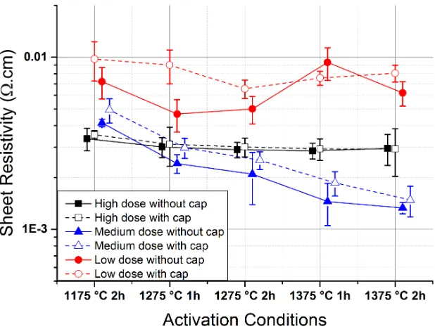 Figure 3.7: Eﬀect of PIA temperatures and time durations on implanted layer sheetresistivity.