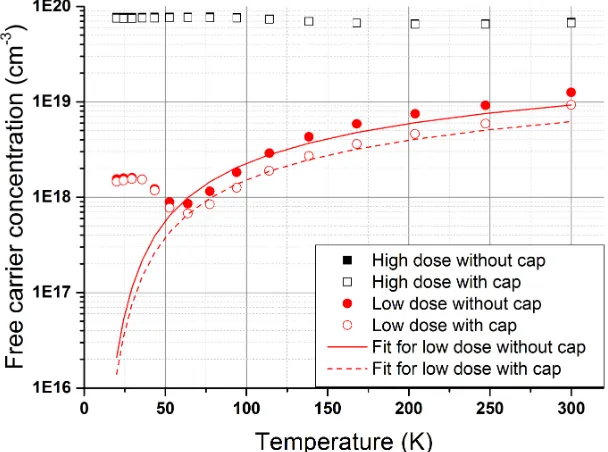 Figure 3.9: Temperature dependence free carrier concentrations for 6 × 1020 cm-3 and1.5 × 1019 cm-3 implanted 3C-SiC annealed at 1375◦C for 1 hour.