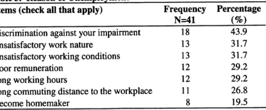 Table  3. Reason of  Unemployment
