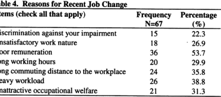 Table  4. Reasons  for Recent  Job Change