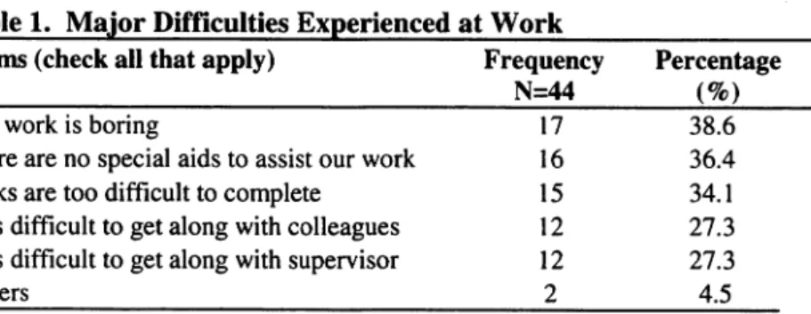 Table 1. Major  Difficulties Experienced at Work