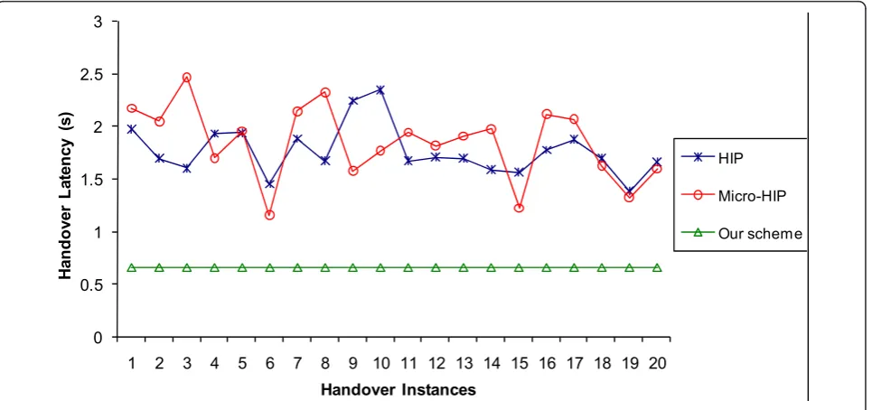 Figure 8 The first 20 handoffs for HIP, Micro-HIP, and our scheme