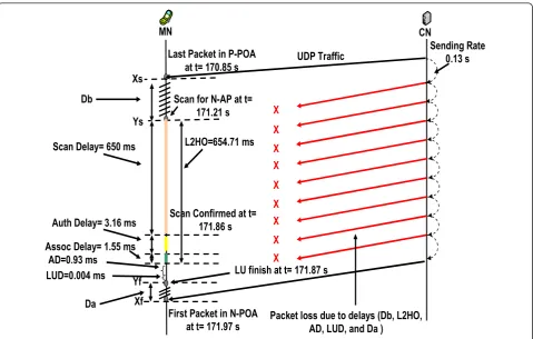 Figure 9 The MN’s handover from the home network to the visited network.