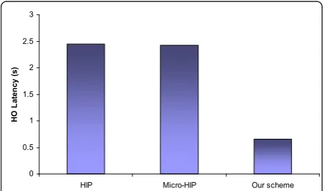 Figure 10 Handover latency of the HIP, Micro-HIP, and ourscheme.