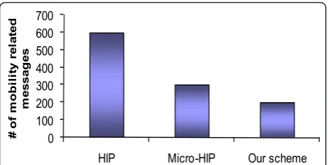 Figure 12 Mobility-related messages of the HIP, Micro-HIP, andour scheme over 100 handovers.
