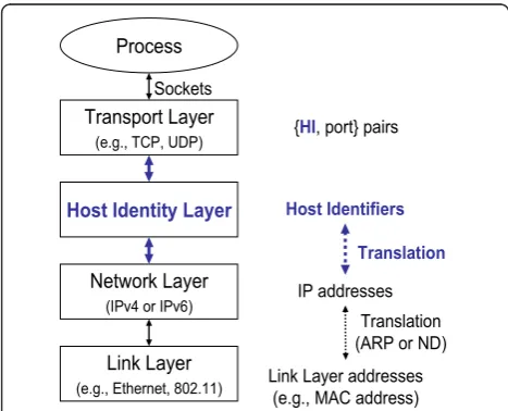 Figure 1 The HIP protocol stack.