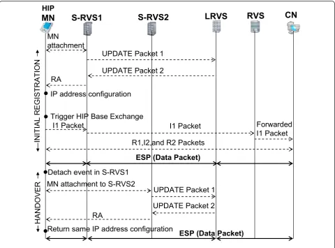 Figure 4 Registration and intra-domain handover procedures.