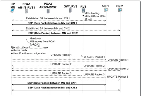 Figure 5 HIP handover procedures while MN has communications with CN 1 and CN 2