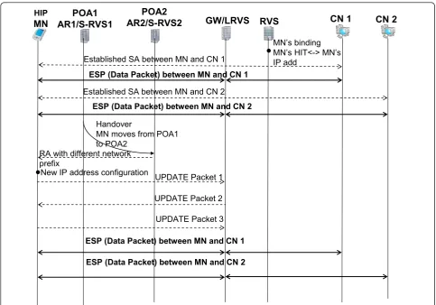 Figure 6 Micro-HIP handover procedures while MN has communications with CN 1 and CN 2