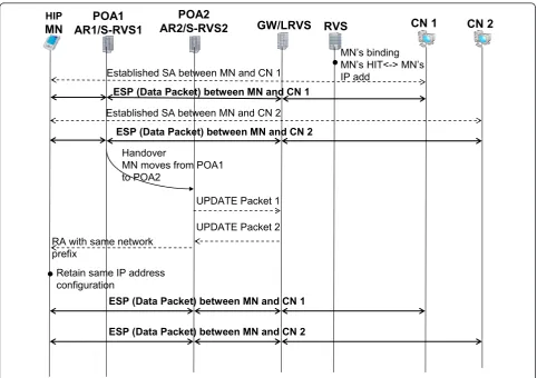 Figure 7 Our proposed scheme for handover procedures while MN has communications with CN 1 and CN 2