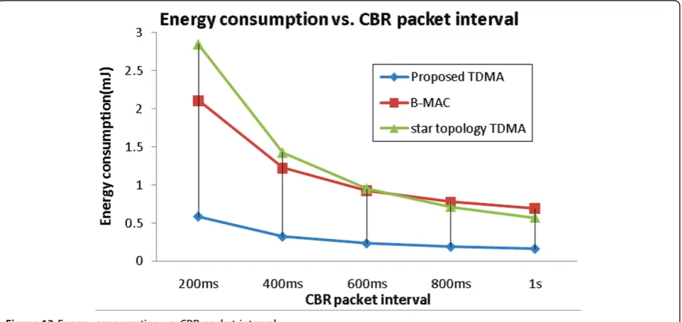 Figure 14 Average end-to-end delay vs. number of capsules.