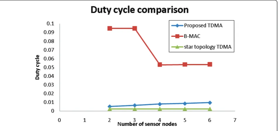 Figure 15 Duty cycle vs. number of nodes.