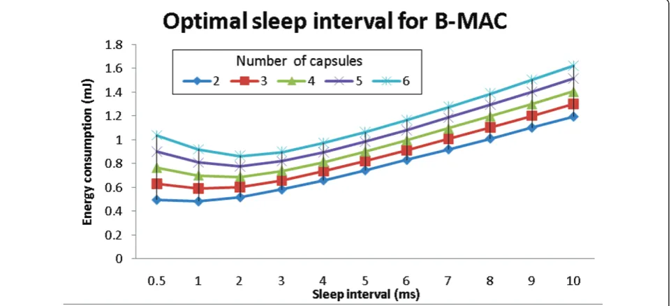 Figure 10 Optimal sleep interval for B-MAC for various network sizes