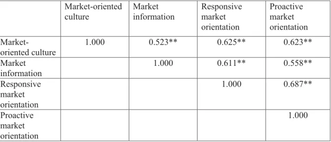 Table 4 shows that the correlations between all market orientation components  are strong, ranging from 0.52 to 0.69