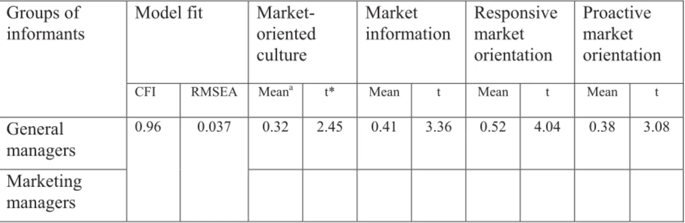 Table 5: Results of the two-group analysis   