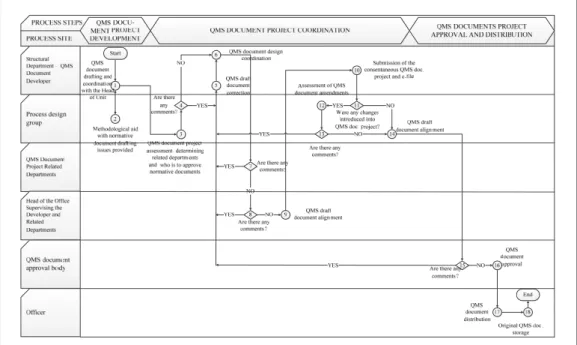 Figure 8. QMS document logistic development and approval process (Source: developed by  the authors)