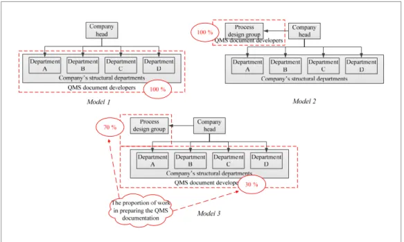 Figure 1. QMS document development models (developed by the authors) Figure 1. QMS document development models 