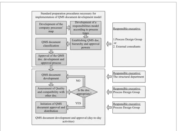 Figure 2. QMS document development model (Source: developed by the authors) Figure 2. QMS document development model 