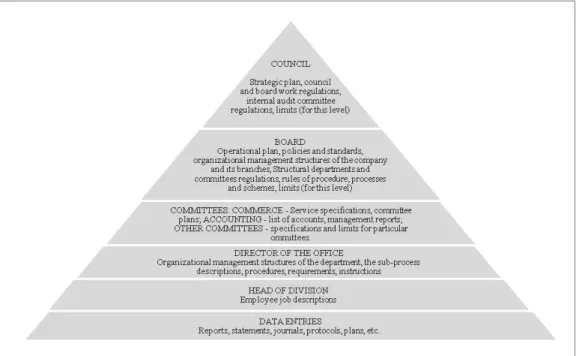 Figure 7. QMS documents hierarchy and powers of their approval (Source: developed by the author) Figure 7