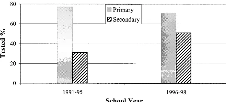 Fig 2. Shown are TB testing rates of first-time entrants to New York City schools from 1991 to 1998 by school level and year
