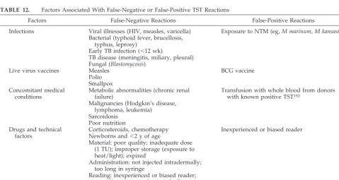 TABLE 12.Factors Associated With False-Negative or False-Positive TST Reactions